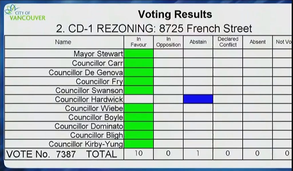 City of Vancouver voting results on MacLeod redevelopment