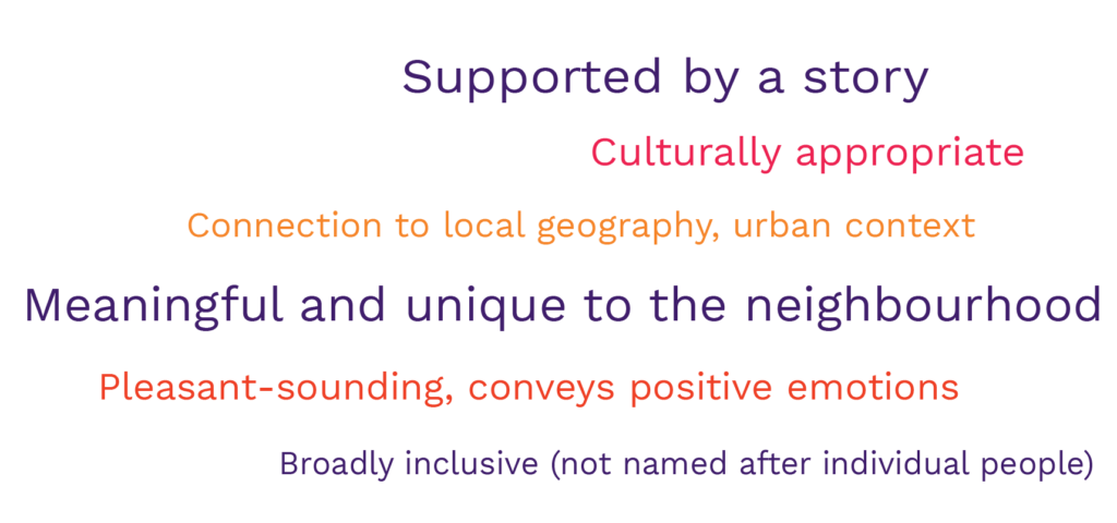 Text reads: Supported by a story; Culturally appropriate; Connection to local geography, urban context; Meaningful and unique to the neighbourhood; Pleasant-sounding, conveys positive emotions; Broadly inclusive (not named after individual people)